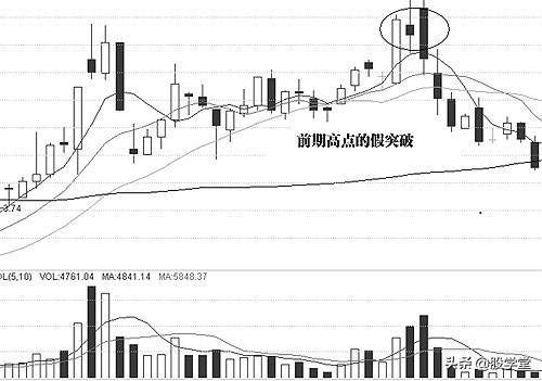 A股常见技术分析买卖点与技术形态陷阱详解图解