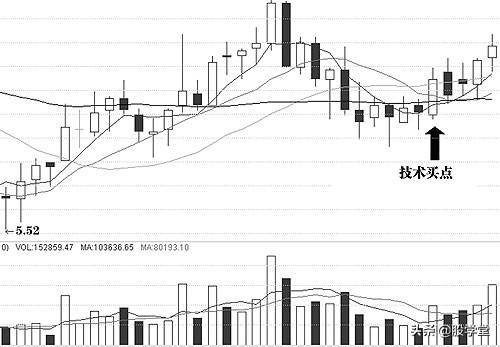 A股常见技术买点与技术形态陷阱详解图解