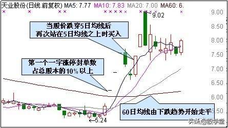 短线游资高手分享阻击涨停板技巧图解