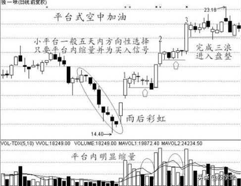 中国股票经典实战波段买点技术图文详解!收藏版