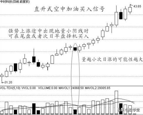 中国股票经典实战波段买点技术图文详解!收藏版