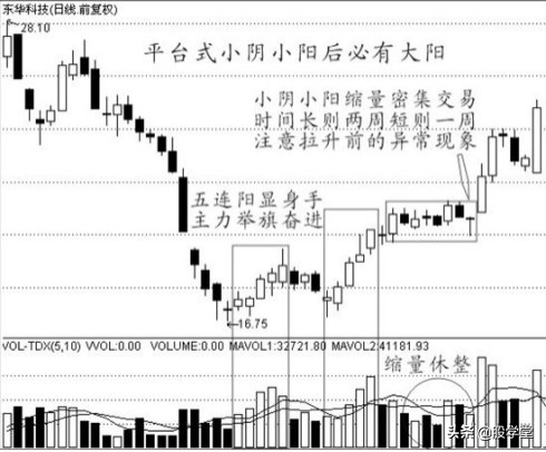中国股票经典实战波段买点技术图文详解!收藏版