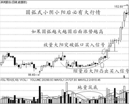 中国股票经典实战波段买点技术图文详解!收藏版