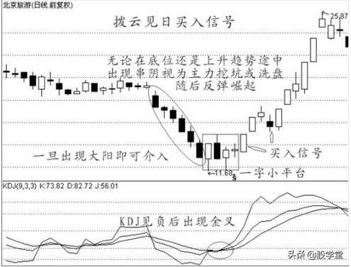 中国股票经典实战波段买点技术图文详解!收藏版