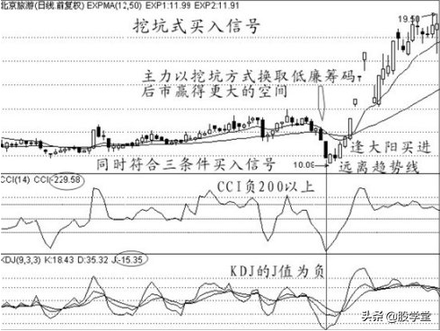 中国股票经典实战波段买点技术图文详解!收藏版