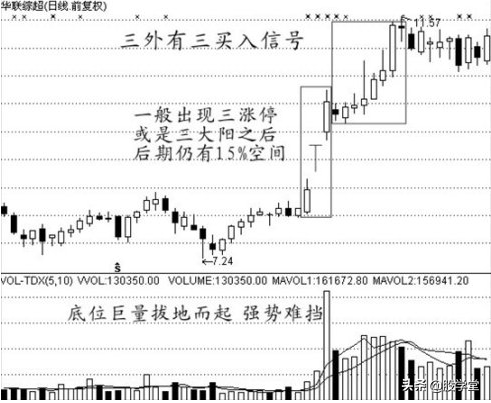 中国股票经典实战波段买点技术图文详解!收藏版