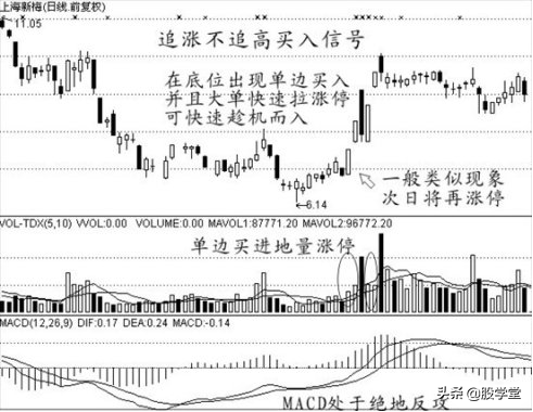 中国股票经典实战波段买点技术图文详解!收藏版