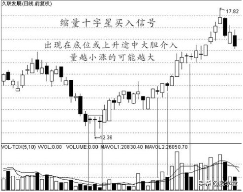 中国股票经典实战波段买点技术图文详解!收藏版