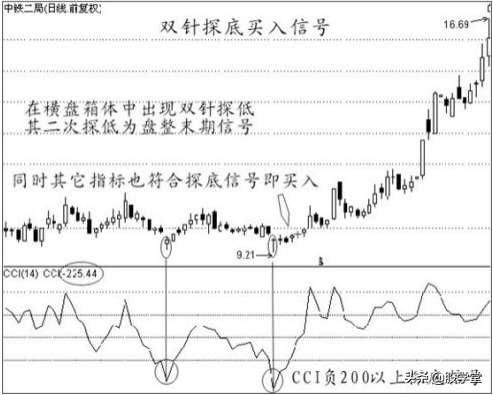 中国股票经典实战波段买点技术图文详解!收藏版