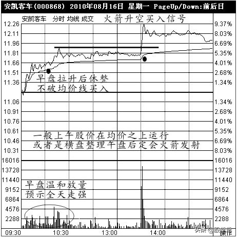 中国股票经典实战波段买点技术图文详解!收藏版