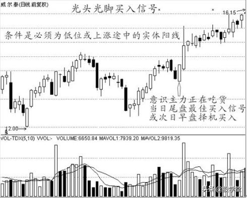 中国股票经典实战波段买点技术图文详解!收藏版