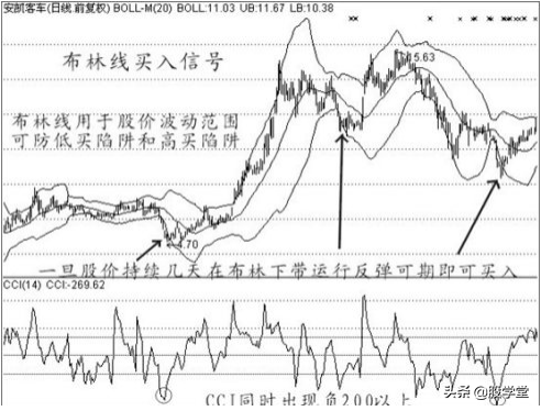 中国股票经典实战波段买点技术图文详解!收藏版