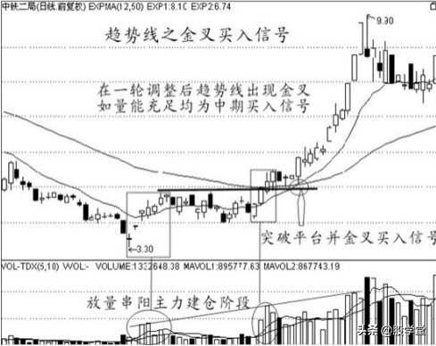 中国股票经典实战波段买点技术图文详解!收藏版
