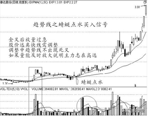 中国股票经典实战波段买点技术图文详解!收藏版