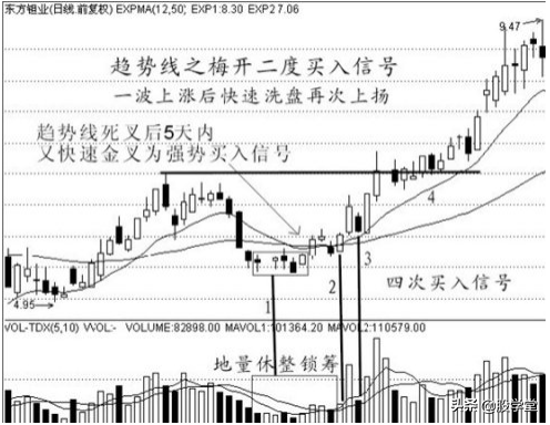 中国股票经典实战波段买点技术图文详解!收藏版