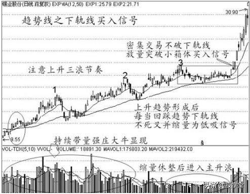 中国股票经典实战波段买点技术图文详解!收藏版