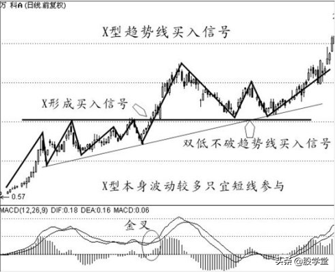 中国股票经典实战波段买点技术图文详解!收藏版
