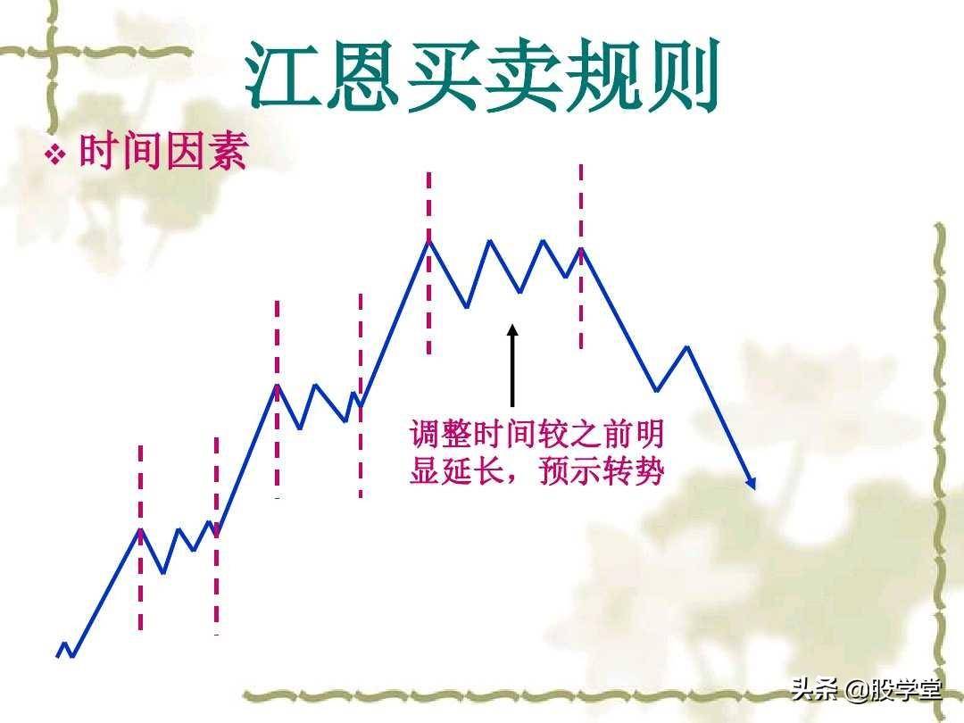 江恩理论实战应用之买卖规则图解收藏版