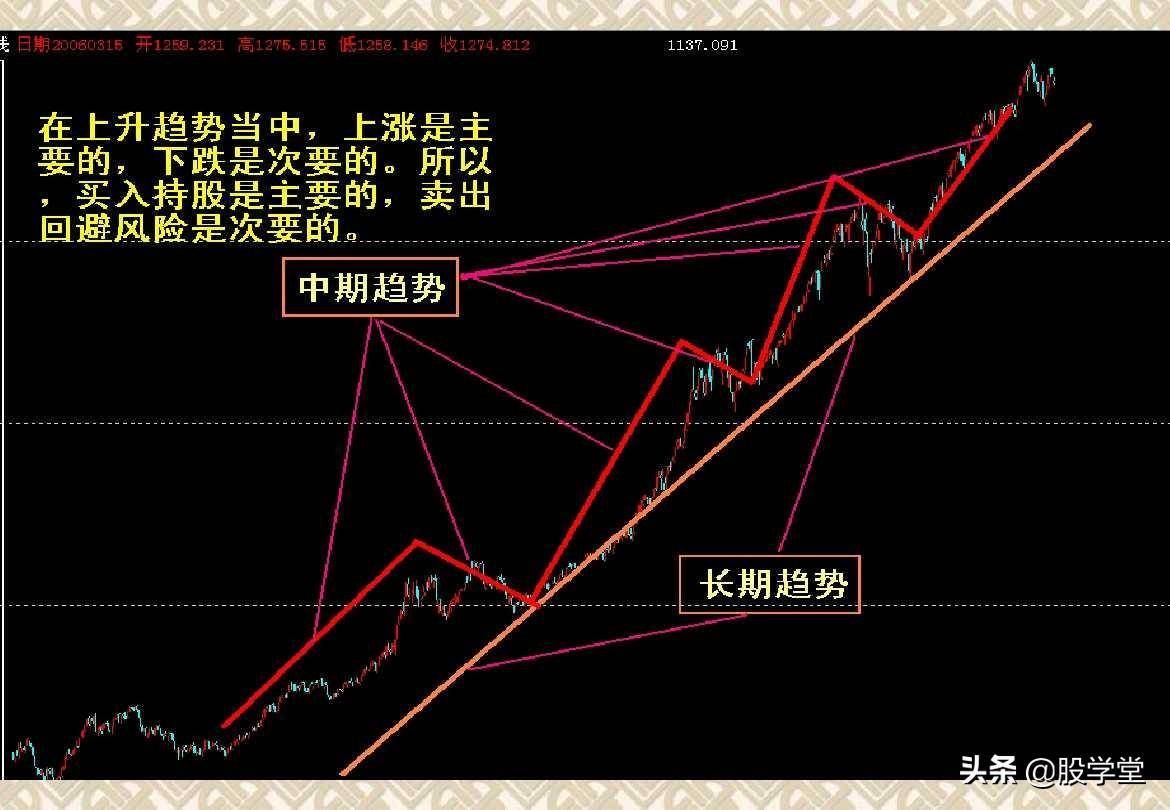 趋势理论买卖点分析图解大全收藏版