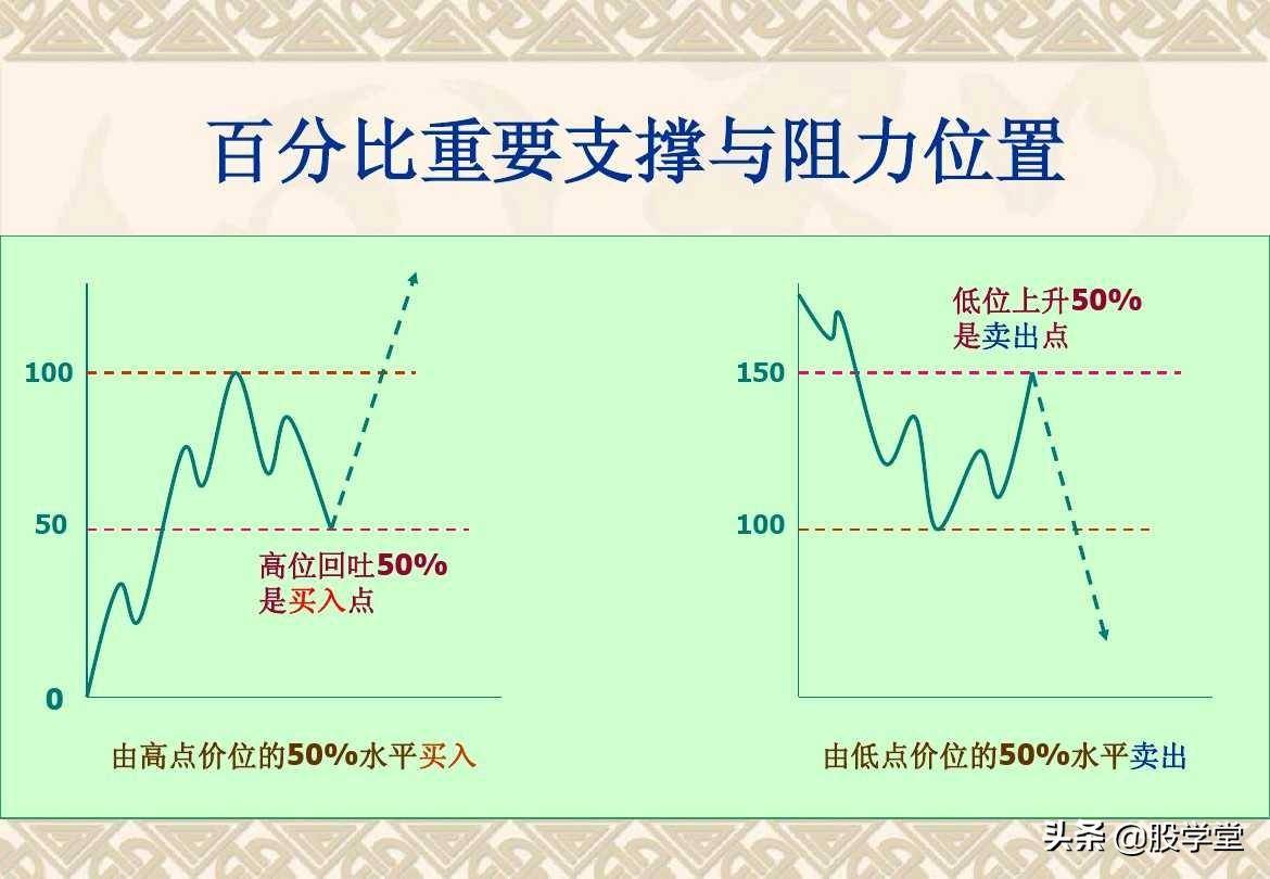 趋势理论买卖点分析图解大全收藏版