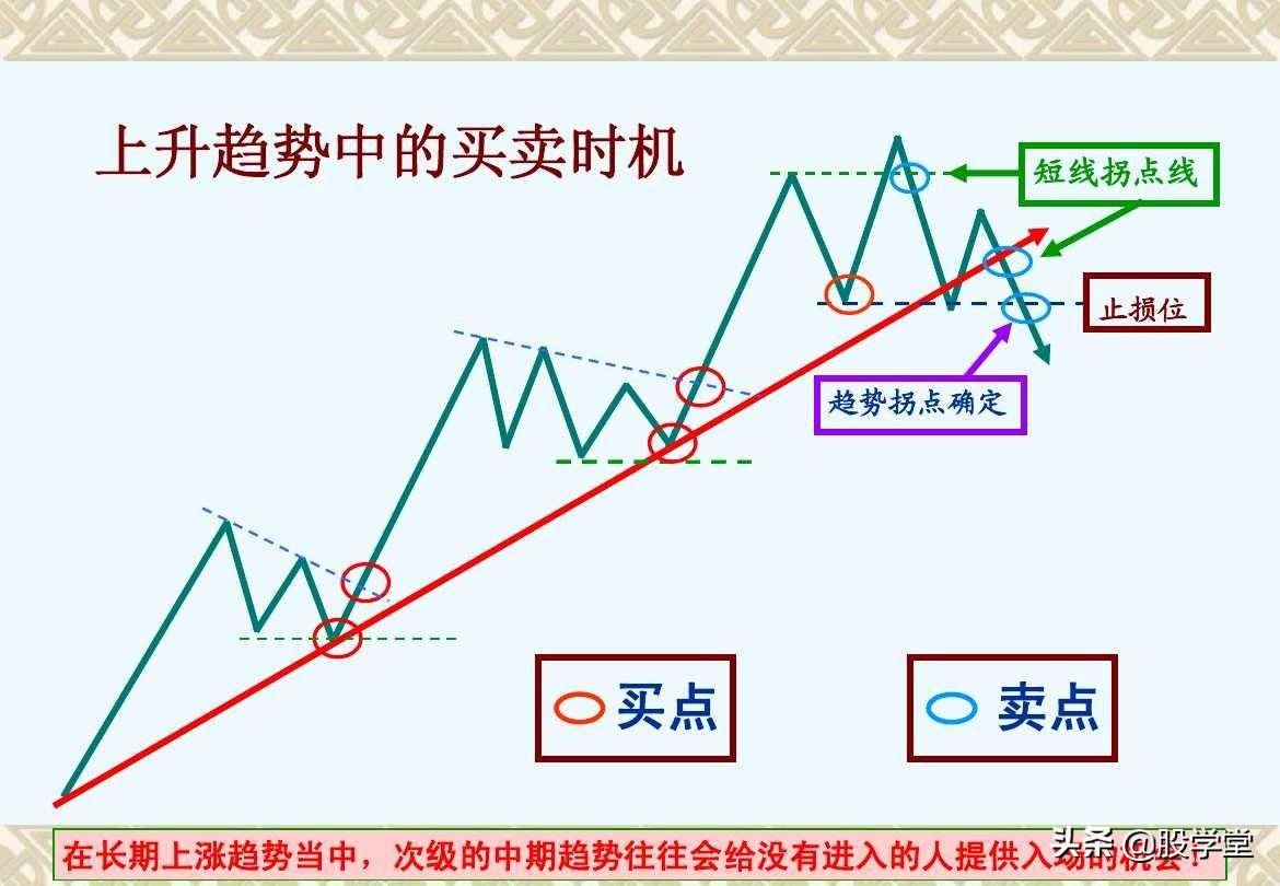 趋势理论买卖点分析图解大全收藏版
