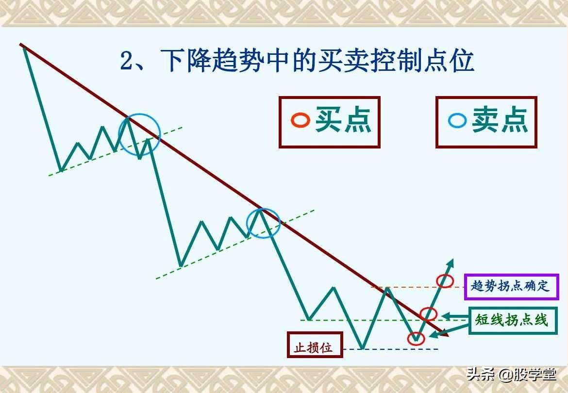 趋势理论买卖点分析图解大全收藏版