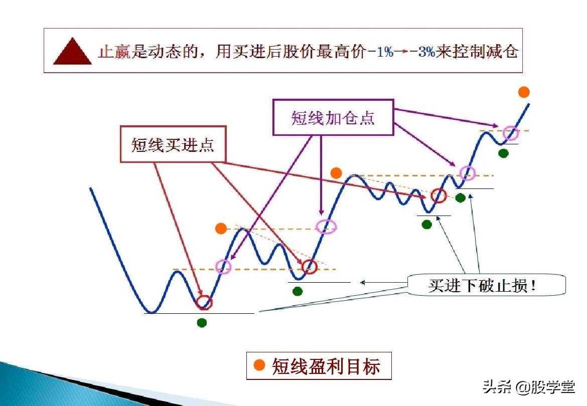 趋势理论买卖点分析图解大全收藏版