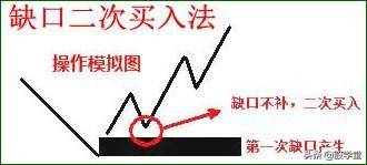 缺口理论之强势跳空缺口买卖原则详解附图