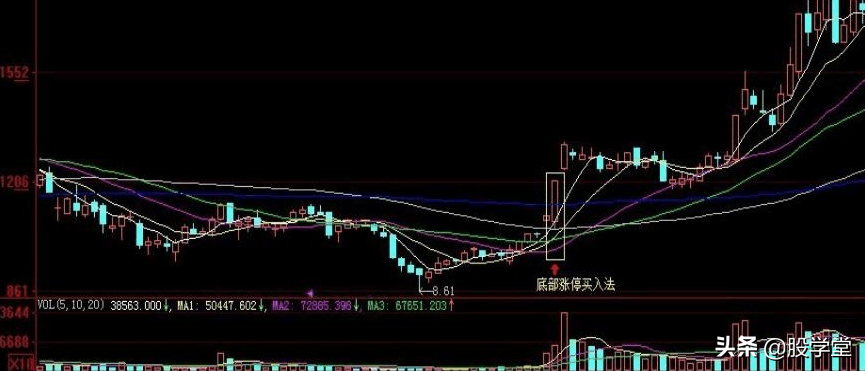 波段抄底之经典底部首板战法详解附图
