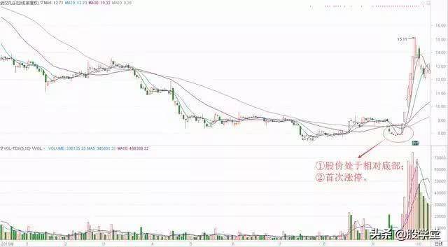 波段抄底之经典底部首板战法详解附图