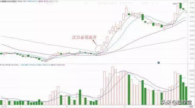 波段抄底之经典底部首板战法详解附图