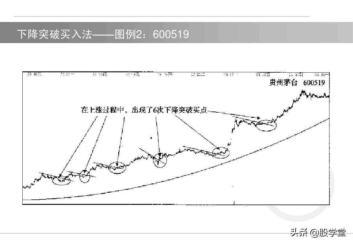 股票如何选择买卖点?买入技术与卖出技术图解!收藏版