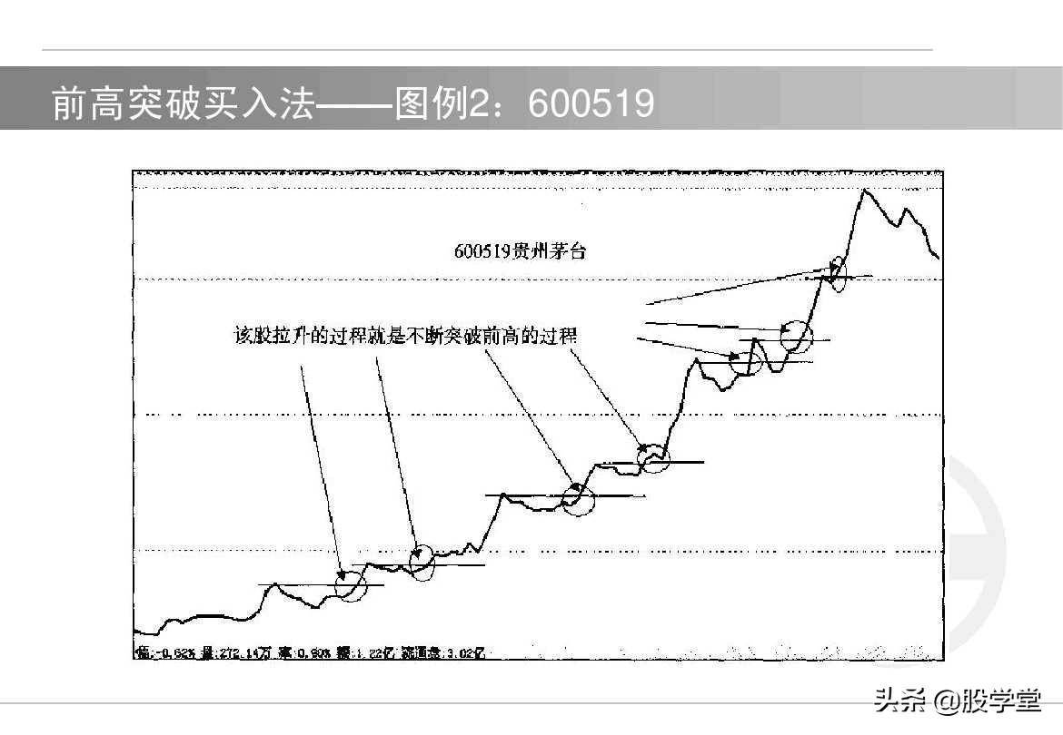 股票如何选择买卖点?买入技术与卖出技术图解!收藏版