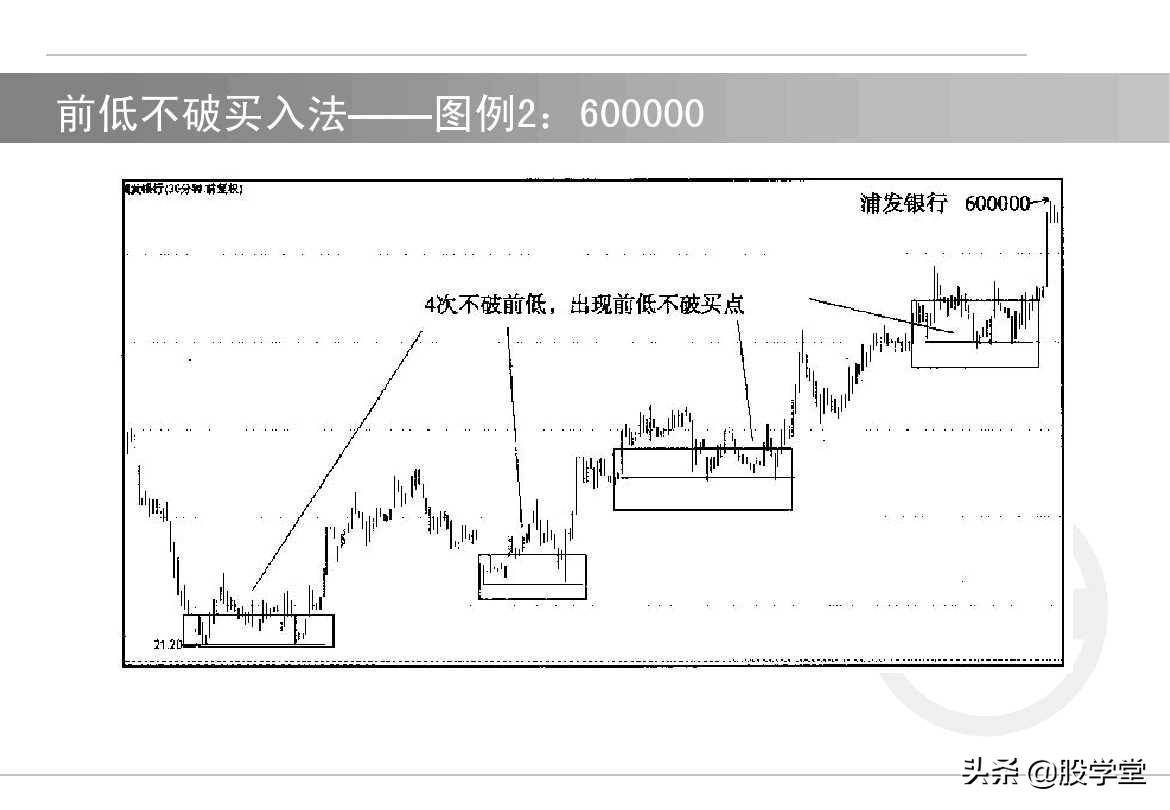 股票如何选择买卖点?买入技术与卖出技术图解!收藏版
