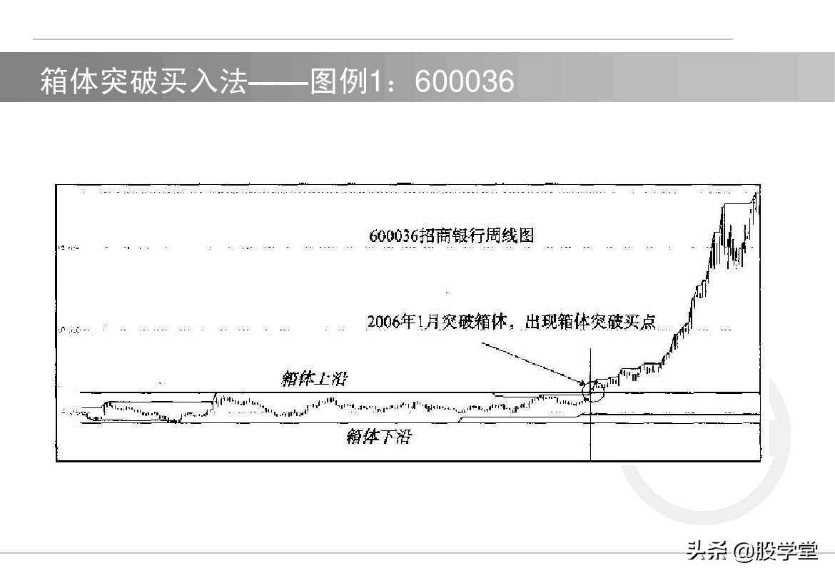 股票如何选择买卖点?买入技术与卖出技术图解!收藏版
