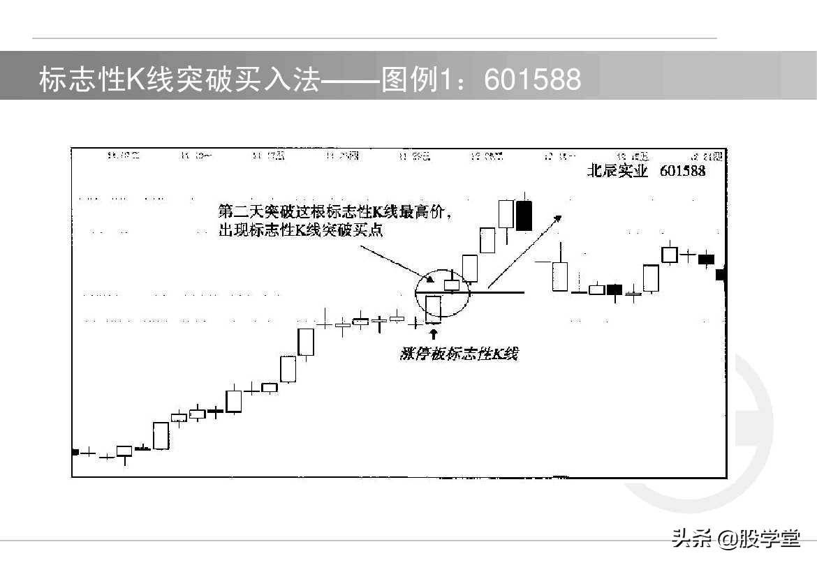 股票如何选择买卖点?买入技术与卖出技术图解!收藏版