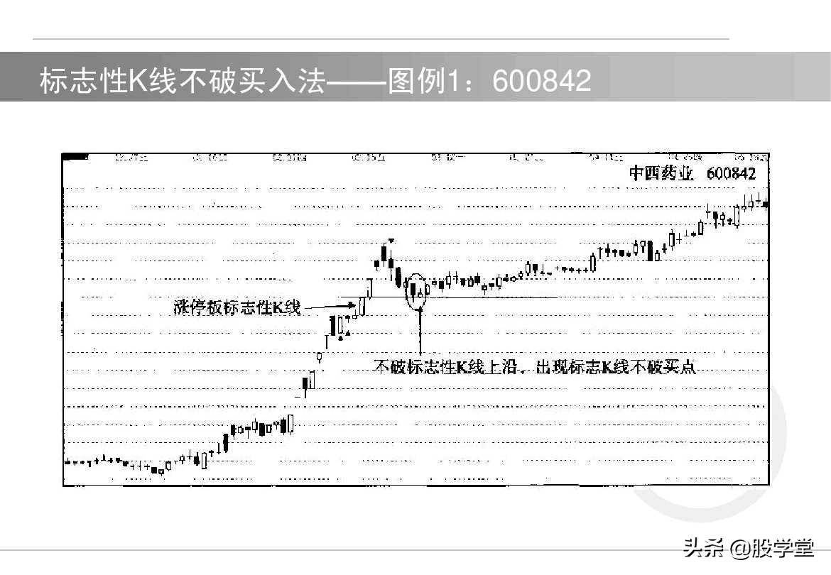 股票如何选择买卖点?买入技术与卖出技术图解!收藏版
