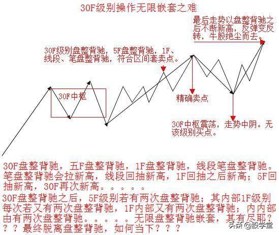 缠论的第三类买点详解附图