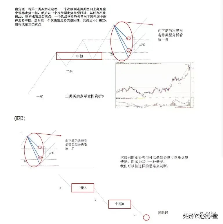 缠论的第三类买点详解附图