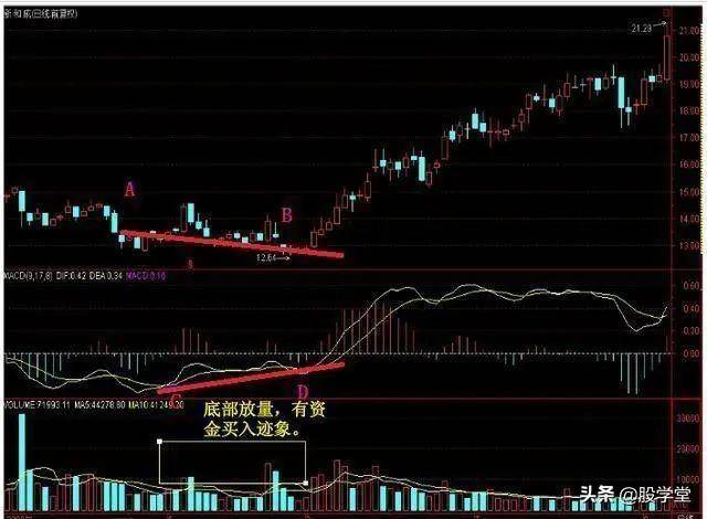 波段买点之经典抄底形态实战图解！