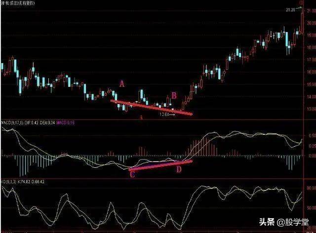 波段买点之经典抄底形态实战图解！