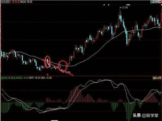 波段买点之经典抄底形态实战图解！