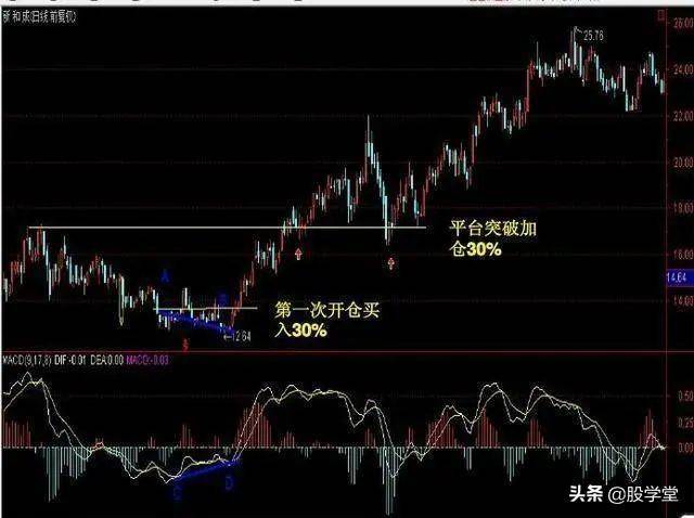 波段买点之经典抄底形态实战图解！