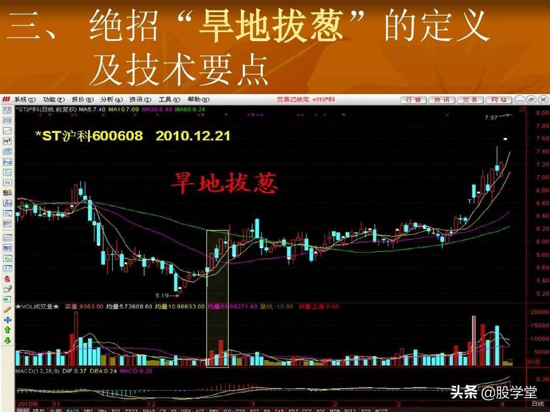 短线操盘23大绝招技术要点图解收藏版
