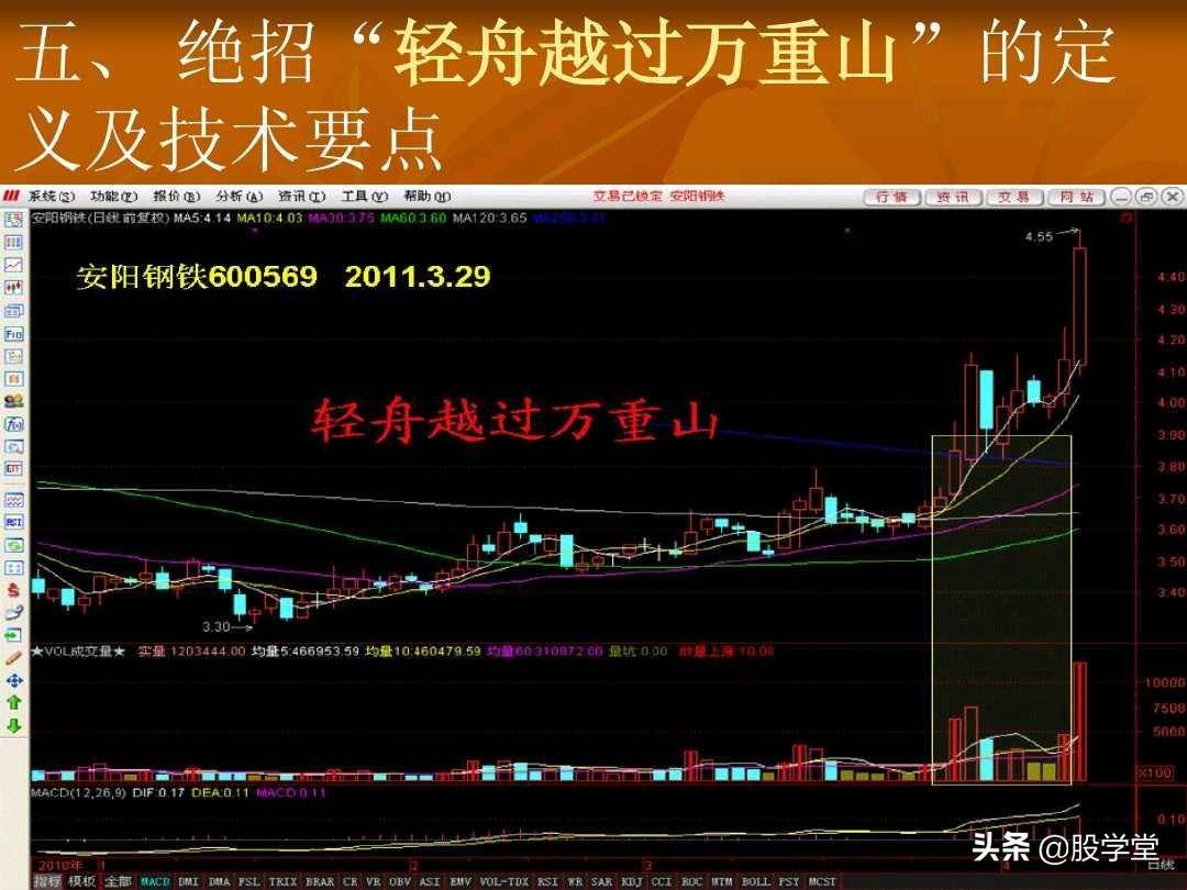 短线操盘23大绝招技术要点图解收藏版