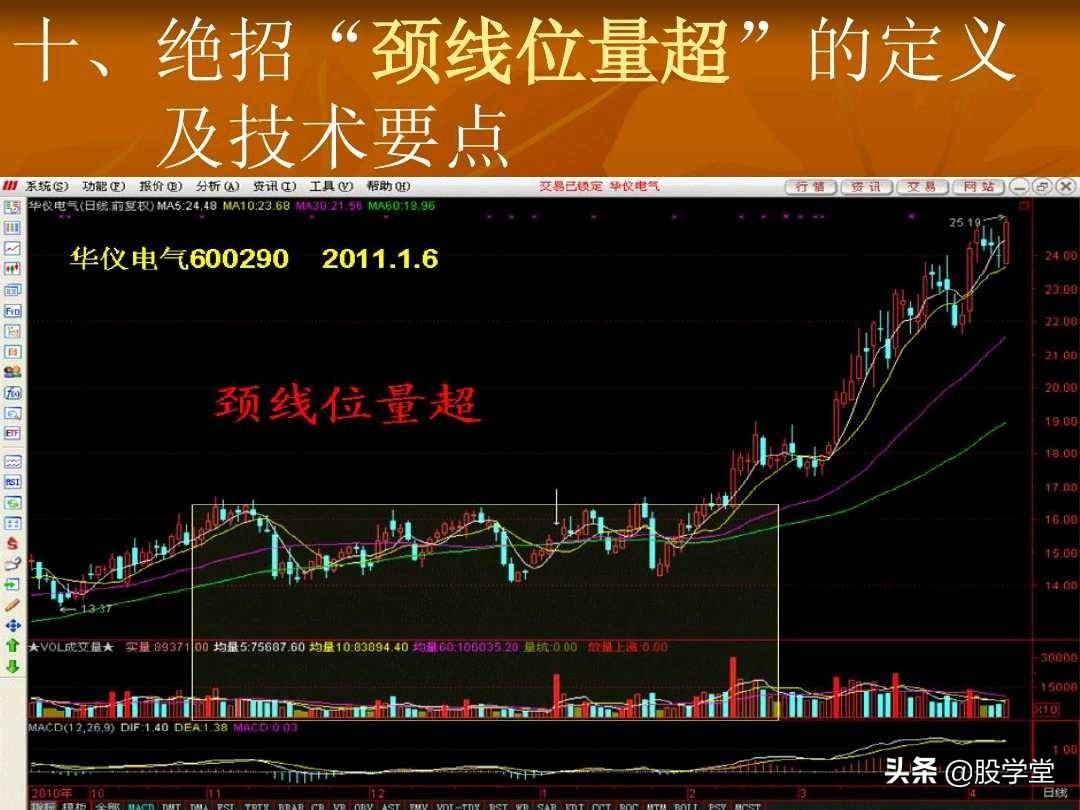 短线操盘23大绝招技术要点图解收藏版