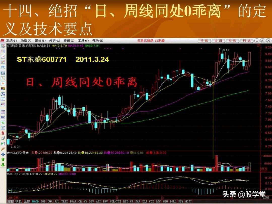 短线操盘23大绝招技术要点图解收藏版