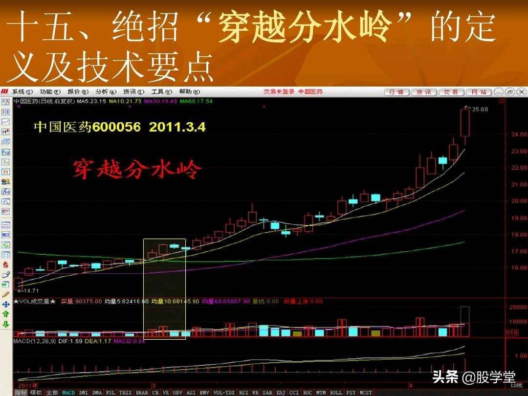 短线操盘23大绝招技术要点图解收藏版