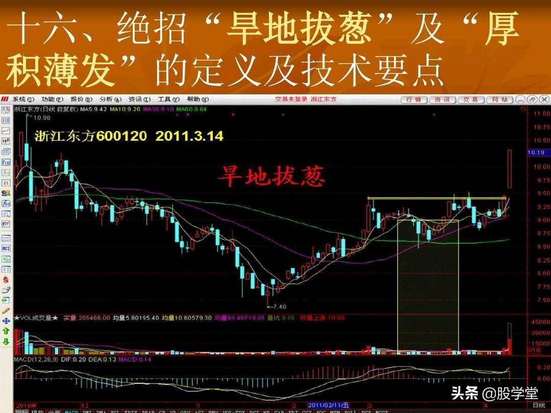 短线操盘23大绝招技术要点图解收藏版