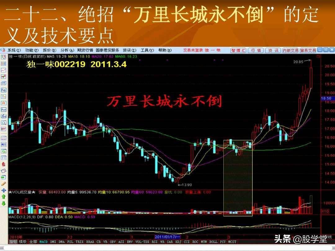 短线操盘23大绝招技术要点图解收藏版